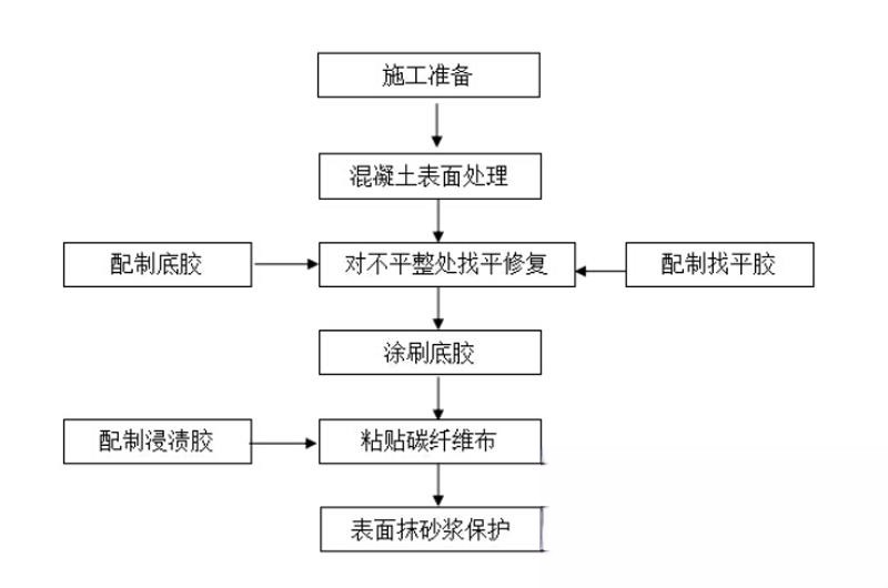 翠峦碳纤维加固的优势以及使用方法